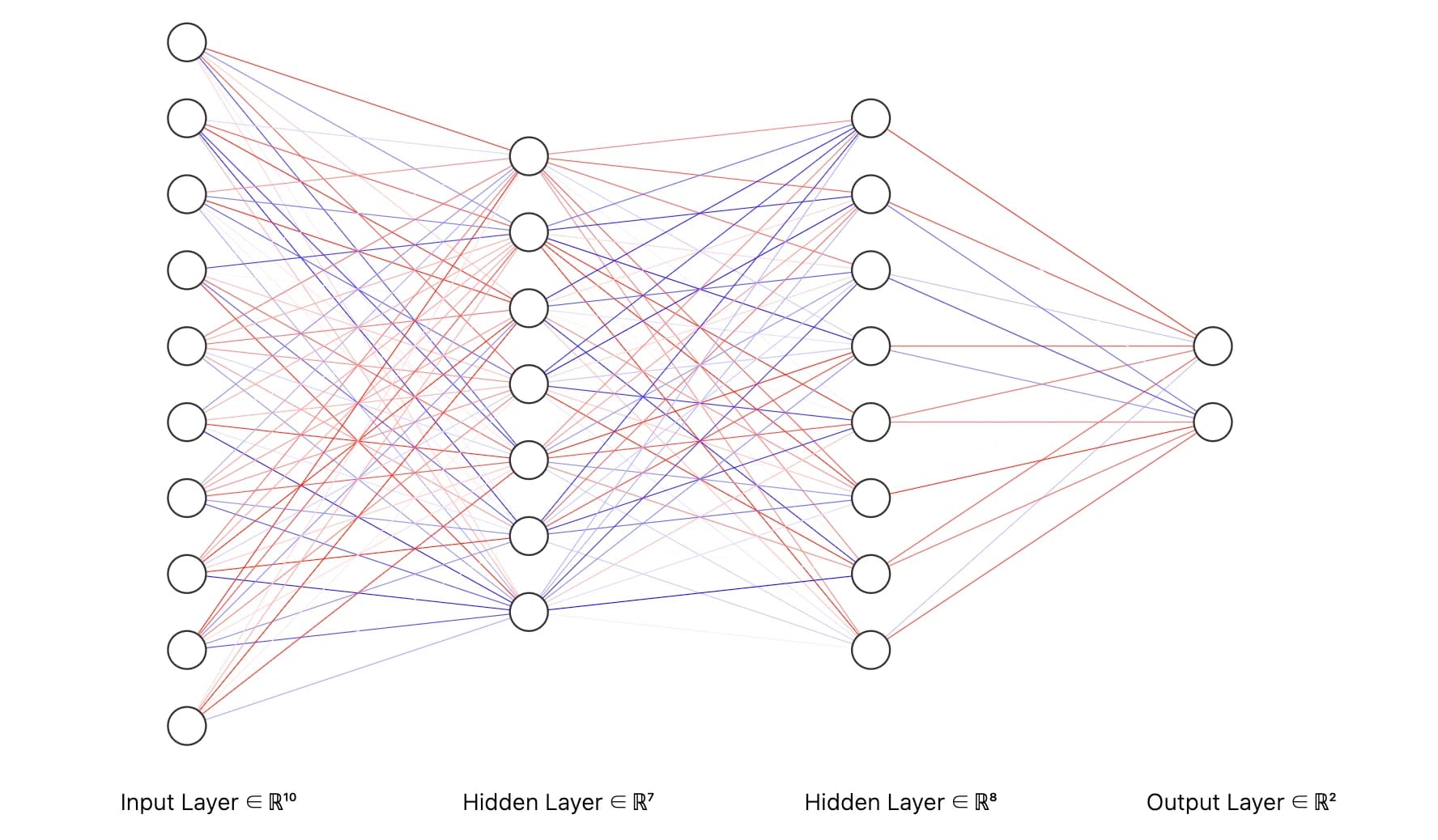 Deep Neural Network