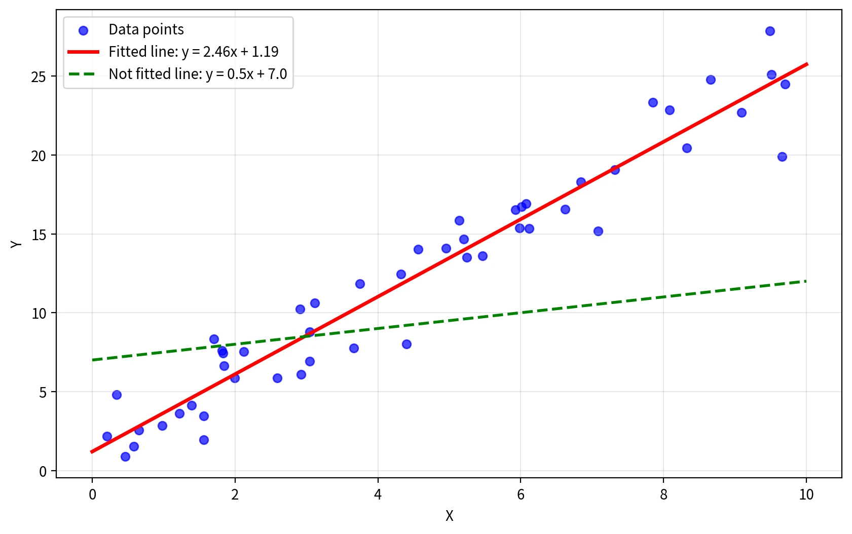 Linear Regression Model